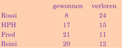 gewonnen verloren Rossi 8 24 HPH 17 15 Fred 21 11 Reini 20 12